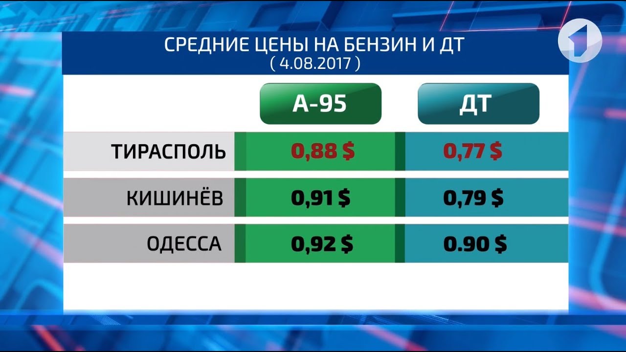 Сбербанк пмр курс валют для пенсионеров сегодня. Топливо в Приднестровье. Бензин ПМР. Почем бензин в Тирасполе.