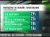 Большинство молодых приднестровцев – за онлайн-выборы