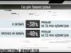 «Газпром» сократил поставки в Приднестровье