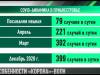 COVID-динамика и «тяжелые» пациенты