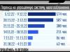 Более 2,5 тысяч предпринимателей: переход на «упрощенку»
