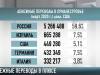Цифра дня: денежные переводы обновили шестилетний рекорд