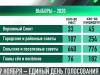 Выборы-2020: кто, сколько, куда?
